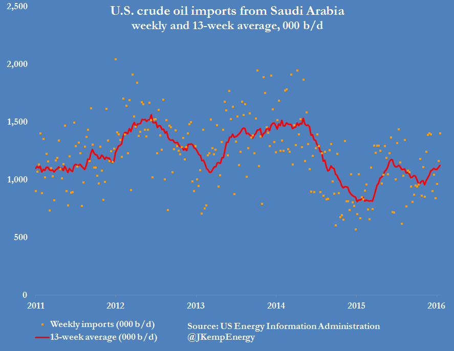 SA crude imports to USA