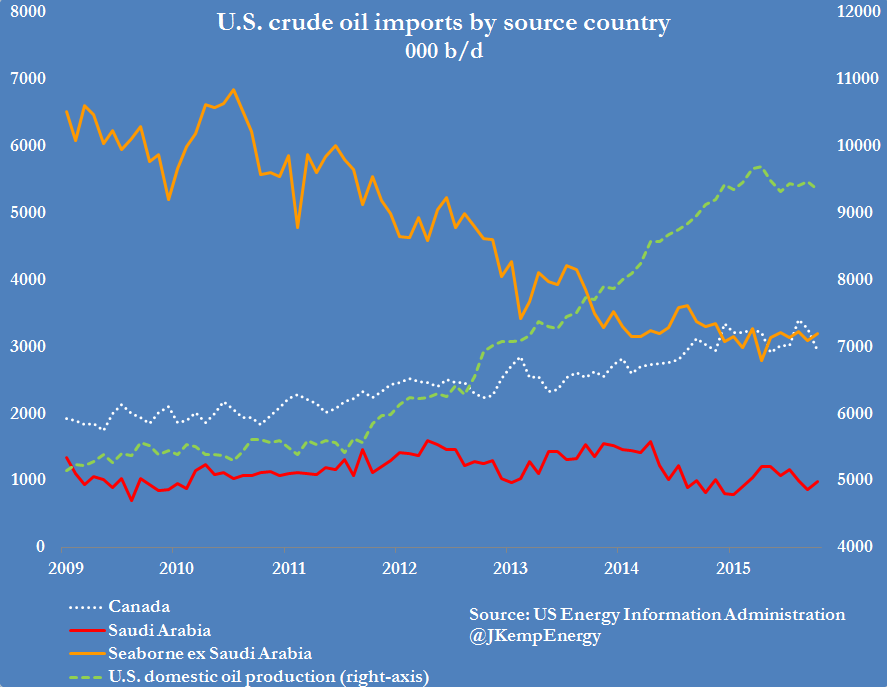 US crude oil dynamics