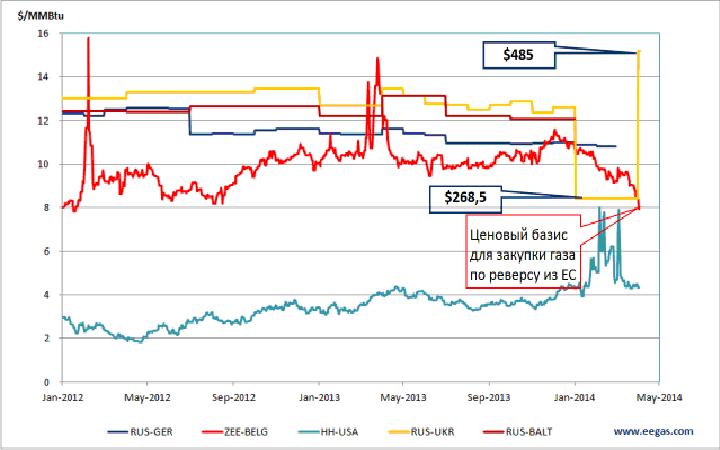gas price UA-EU