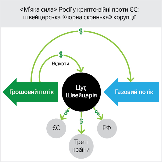 soft power of Gazprom