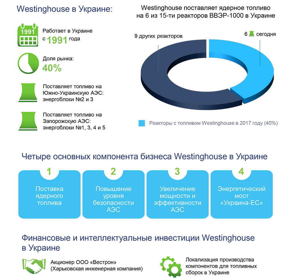 westinghouse в украине
