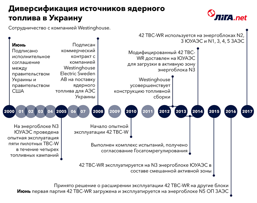 диверсифікація джерел ядерного палива