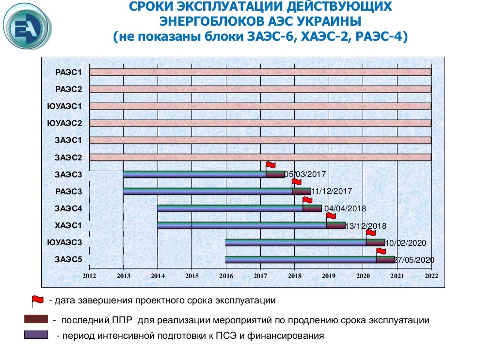 сроки експлуатації