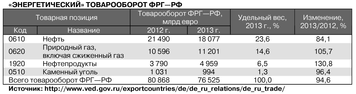 энергетический товарооборот фрг-рф
